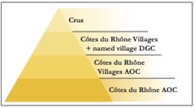 AOC-pýramídinn í Rhône
