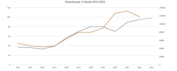 Sala rósavína og framboð á Íslandi 2012-2022